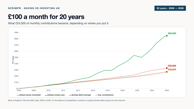 Saving £100 a month for the past 20 years would have lost you money